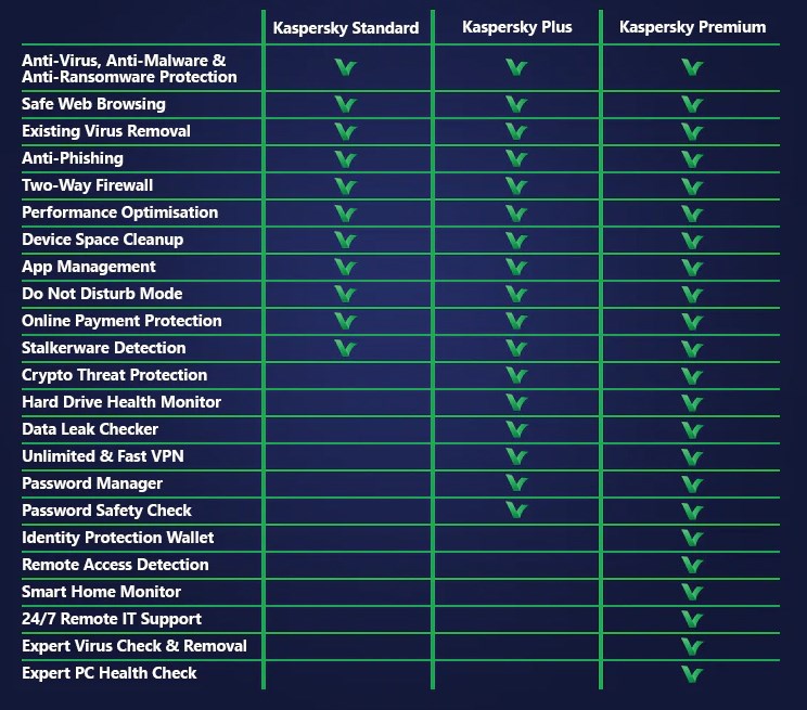 KASPERSKY PREMIUM 3PC / 5PC / 10 PC 2 YEARS